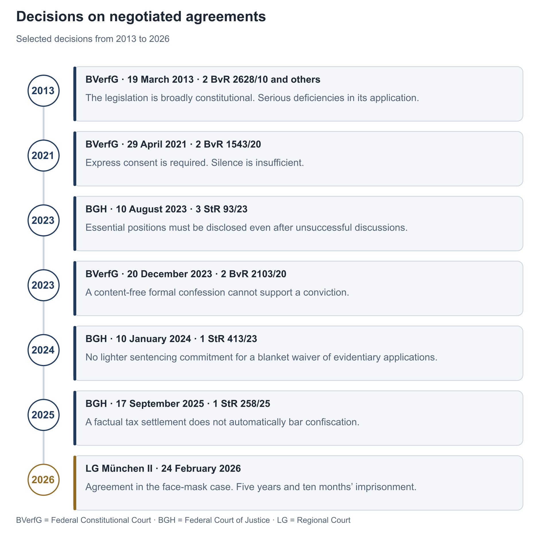 Seven selected decisions from 2013 to 2026 on transparency, consent, confessions, applications, confiscation and sentencing.