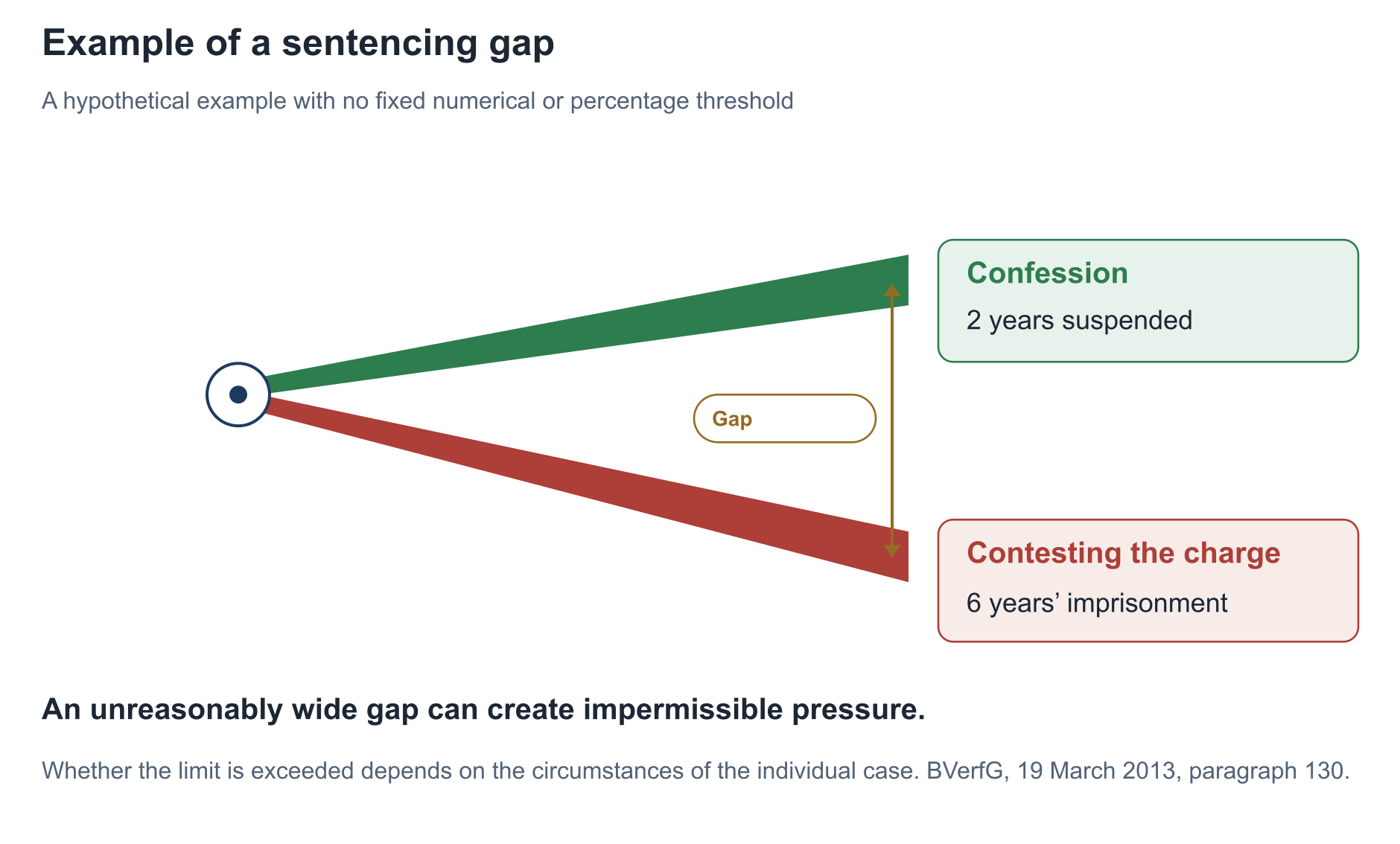 A hypothetical example compares two years suspended after a confession with six years in prison if the allegations are contested. It does not establish a fixed legal threshold.
