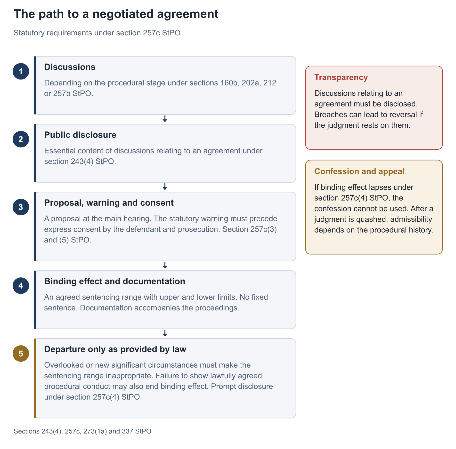 Five steps under section 257c StPO. Public disclosure and the statutory warning precede express consent. Binding effect lapses only under the statutory conditions.